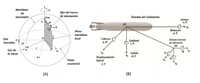 Marcos de referencia.(Titterton and Weston, 2004) y (Garcia et al., 2015)