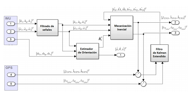 Propuesta de solución para navegación. Fuente: elaboración de los autores.