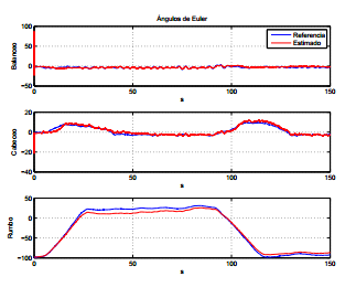 Resultado de los ángulos de Euler