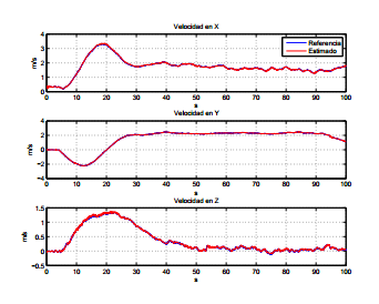 Resultado de la velocidad en los tres ejes.
