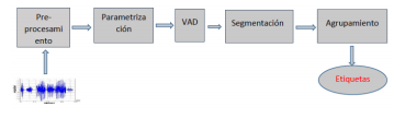 Diagrama funcional de un sistema de diarizaci´on.