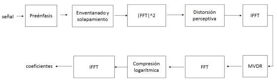 Diagrama funcional de la t´ecnica PMVDR.