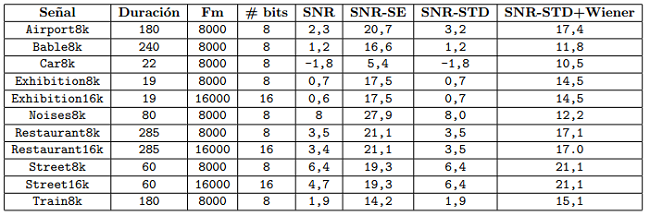 Resultados de la aplicaci´on del Filtro de Wiener sobre se˜nales con diferentes tipos de ruido ambiental tomadas de bases de datos internacionales y brindando como medida la relaci´on se˜nal ruido SNR.