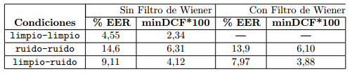 Resultados de la evaluaci´on en la verificación de locutores bajo diferentes condiciones de ruidos y SNR en función del % de error equiprobable (EER) y el m´ınimo de la función de costo (minDCF)
