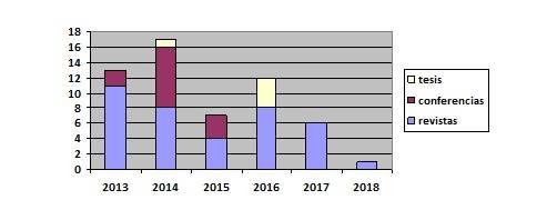 Publicaciones científicas en el período 2013-2018. Fuente (elaboración propia)