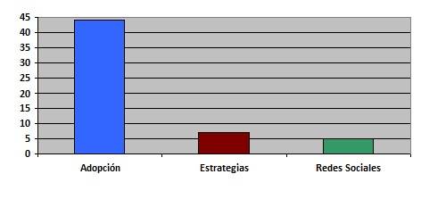 Publicaciones según tema de investigación. Fuente (elaboración propia)