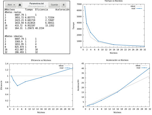 10 - Fichero y gráficas con los tiempos de ejecución, aceleración y eficiencia de experimento con Gaussian.