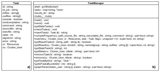 Diagramas UML de las clases: a) Task b) TaskManager.