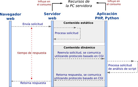 Esquema de funcionamiento del servidor web.