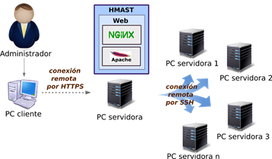 Esquema de funcionamiento de HMAST.