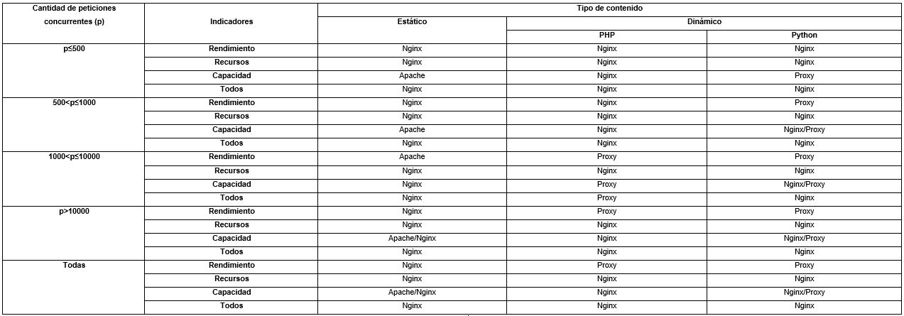 Escenarios definidos para la selección del servidor web.