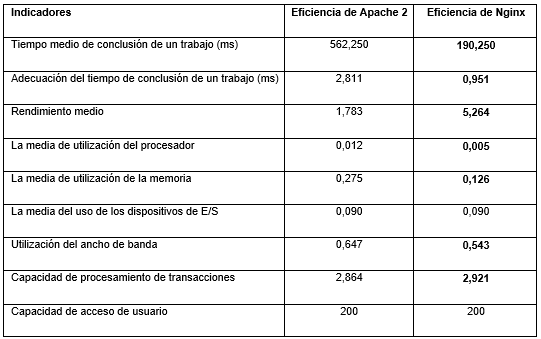 Cálculo de la eficiencia en ECOAIND3.