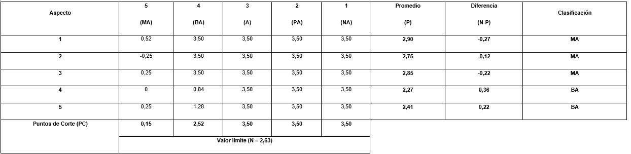 Determinación de los Puntos de Corte.