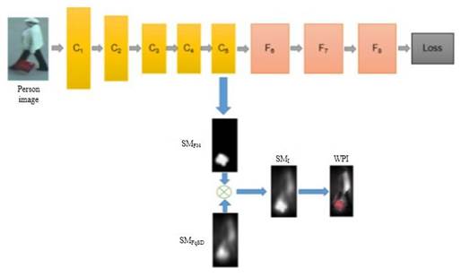 Illustration of the diﬀerent steps used to obtain the WPI.