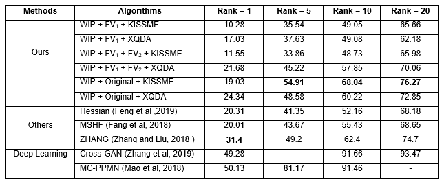 Comparison results among feature vectors and state-of-the-arts algorithms on the VIPeR dataset. The values are expressed in percent in the ranks 1, 5, 10 and 20 of the CMC.