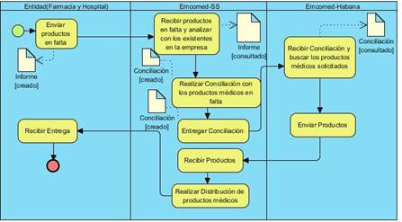 Proceso de comercialización y distribución de productos médicos.