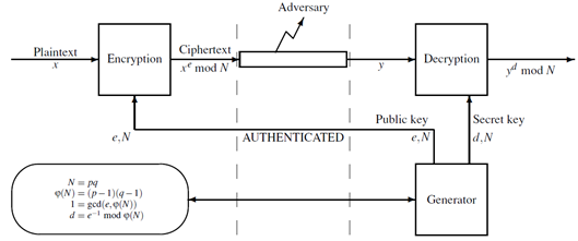 Criptosistema RSA simple.