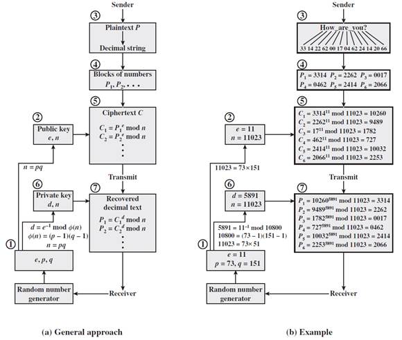 Procesamiento de bloques múltiples en RSA, (a) Enfoque general y (b) Ejemplo de ejecución (Stallings, 2014).