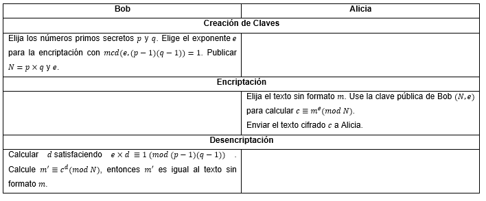 Creación de las claves RSA, cifrado, y descifrado.