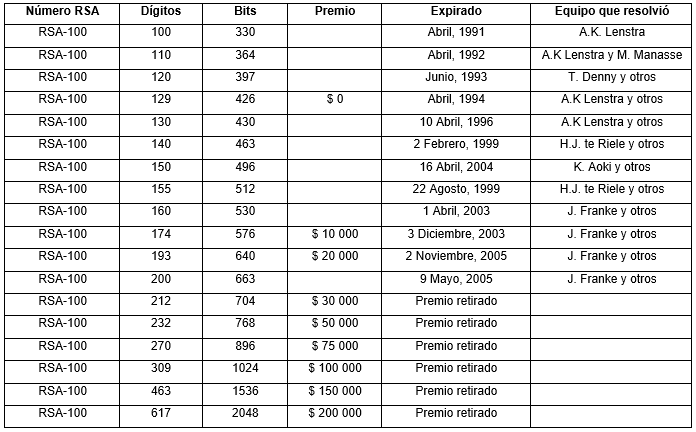 Números RSA.