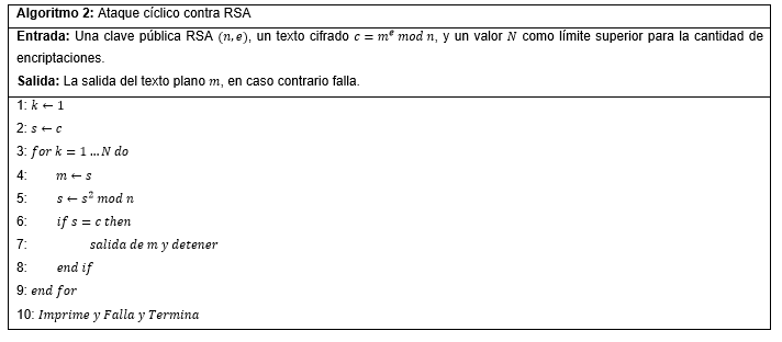 Ataque cíclico contra RSA. 