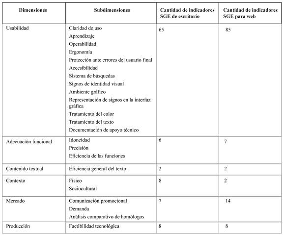 Dimensiones y subdimensiones para evaluar la calidad del Diseño del SGE web y escritorio mediante un prototipo funcional.