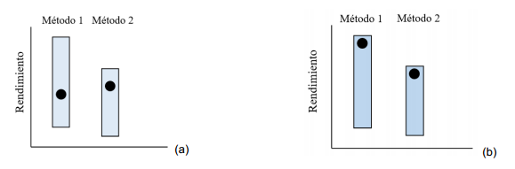 Representación gráfica del beneficio del ajuste de parámetros; (a) métodos con parámetros sin ajustar, se puede apreciar como el método 1, aun siendo más apropiado para enfrentar el problema, presenta un rendimiento inferior que el número 2; (b) con el ajuste de parámetros se puede llegar a una configuración óptima, o cercana a esta, que permita un buen rendimiento (Smith y Eiben, 2010).