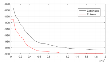 CRP para las 20 pruebas de GA simple utilizando diferentes tipos de variables.