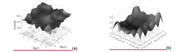 Uso de funciones de referencia para simular problemas reales, (a) superficie de respuesta de caso de optimización estructural, rectangularidad de cimentaciones superficiales para este caso, (b) uso de función Ackley para simular caso real