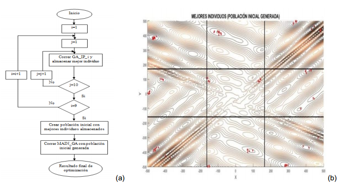 Propuesta de método compuesto a partir de GA simple, (a) diagrama general del algoritmo, (b) ejemplo de población inicial generada.