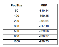 MBF para cada tamaño de población.