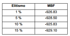 MBF para cada opciónde elitismo.