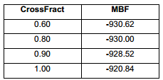 MBF para cada función de cruzamiento
