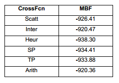 MBF para cada función de cruzamiento