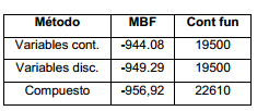 Resultados de utilizar variables continuas, discretas y el método compuesto.