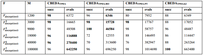 Resultados para la función decepcionante discreta.