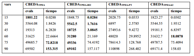Resultados para la escalabilidad deceptive3 discreta.