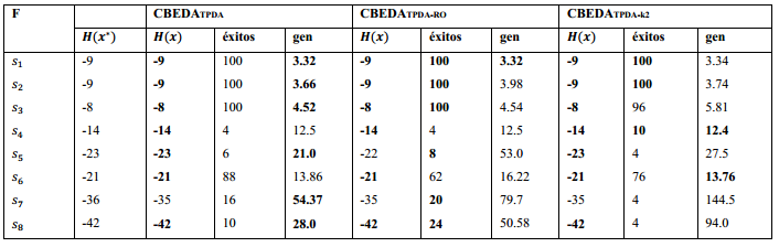 Resultados de los algoritmos CBEDATPDA, CBEDATPDA-k2, en la solución de PSP.