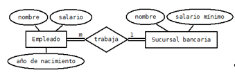 Esquema Entidad-Relaci&oacute;n. Fuente: elaboraci&oacute;n propia.
