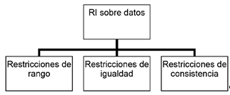 Clasificaci&oacute;n de las restricciones de integridad.