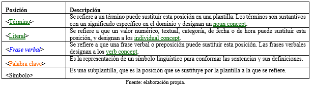 Estilo aplicado a los tipos de posici&oacute;n en las plantillas.