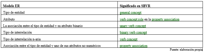 Correspondencia entre ER y SBVR.
