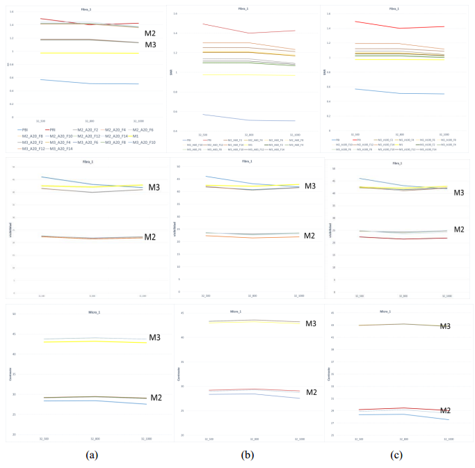 Comparaci&oacute;n entre los tres m&eacute;todos de fusi&oacute;n, amplitud de la imagen PBI en M2 y M3 a) 20% b) 60% y c) 100%, frecuencia variable.