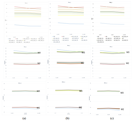 Comparaci&oacute;n entre los tres m&eacute;todos de fusi&oacute;n, frecuencia de la imagen PBI en M2 y M3 a) 2 lpm b) 8 lpm y c) 14 lpm, amplitud variable.