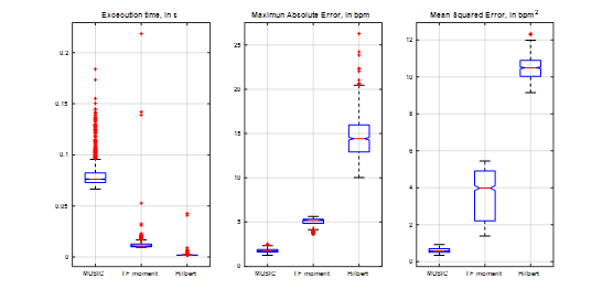 Box-plots comparing the best-performing algorithms according to the execution time, the maximum absolute, and the mean-squared errors after 1000-run simulation.