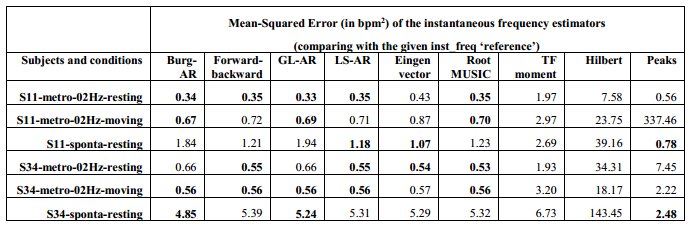 Mean-Squared Error of the implemented estimators of instantaneous respiratory frequency, using the data provided for the CLAIB 2019 Scientific Challenge, Cancun, Mexico, Oct. 3-5, 2019.