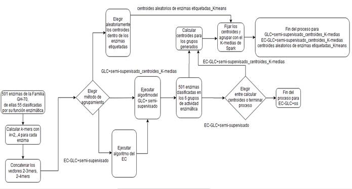 Flujo de procesos del agrupamiento de enzimas.