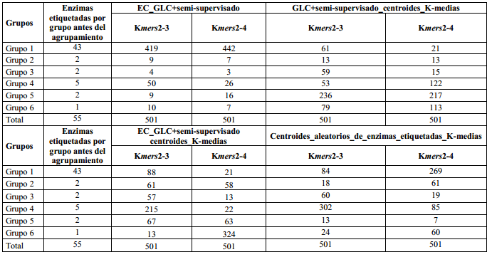 Predicci&oacute;n realizada por los cuatro m&eacute;todos de agrupamiento semi-supervisados.