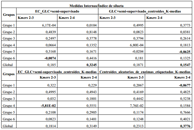 Valores del &iacute;ndice de silueta de los cuatro m&eacute;todos de agrupamiento propuestos.