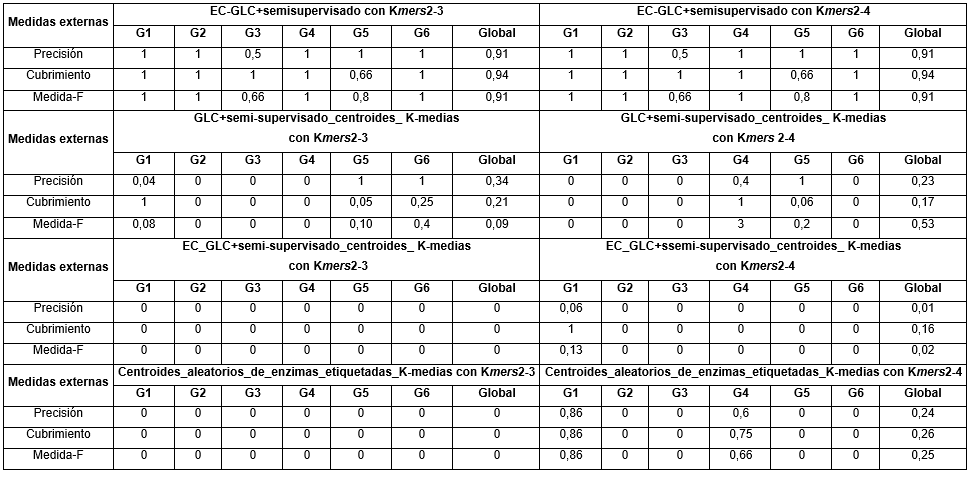 Valores de las medidas externas para los dos m&eacute;todos de agrupamiento propuestos.